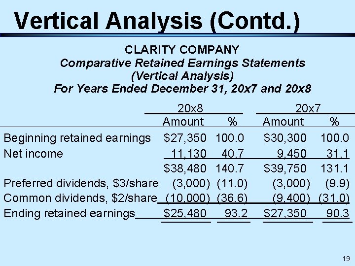 Vertical Analysis (Contd. ) CLARITY COMPANY Comparative Retained Earnings Statements (Vertical Analysis) For Years