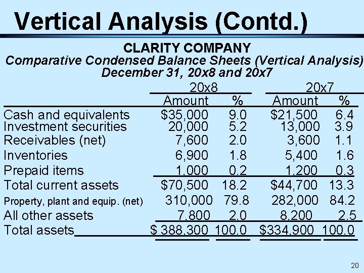 Vertical Analysis (Contd. ) CLARITY COMPANY Comparative Condensed Balance Sheets (Vertical Analysis) December 31,