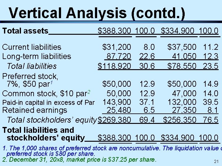 Vertical Analysis (contd. ) Total assets $388, 300 100. 0 $334, 900 100. 0