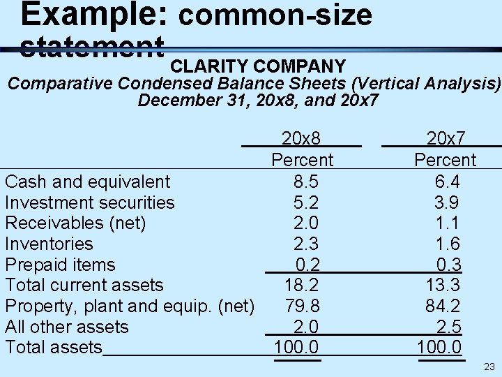 Example: common-size statement CLARITY COMPANY Comparative Condensed Balance Sheets (Vertical Analysis) December 31, 20