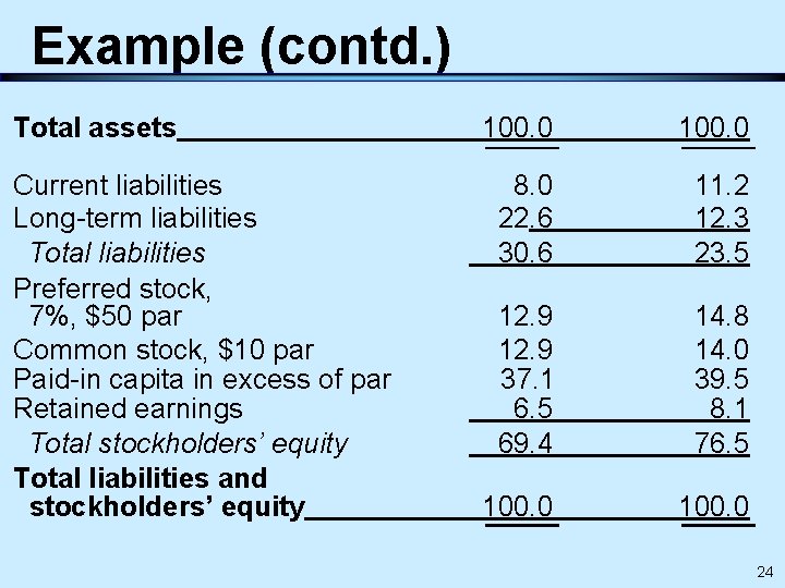 Example (contd. ) Total assets Current liabilities Long-term liabilities Total liabilities Preferred stock, 7%,