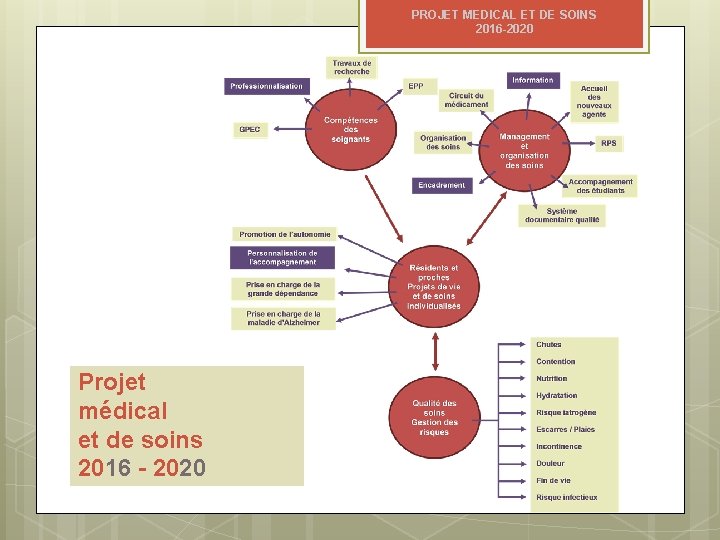 PROJET MEDICAL ET DE SOINS 2016 -2020 Projet médical et de soins 2016 -