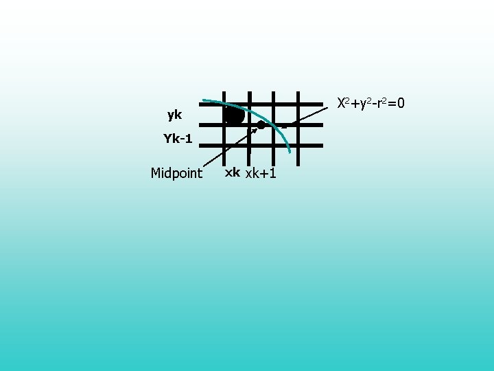 X 2+y 2 -r 2=0 yk Yk-1 Midpoint xk xk+1 