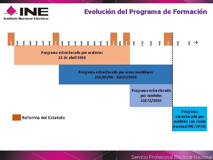 Evolución del Programa de Formación 2017 2016 2015 2014 2013 2012 2011 2010 2009