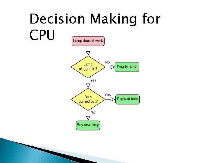 Decision Making for CPU 
