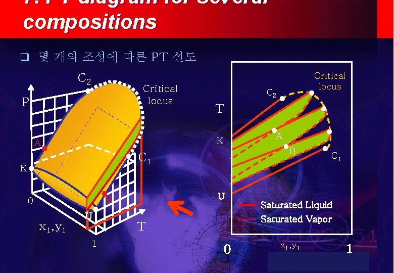 7. PT diagram for several compositions q 몇 개의 조성에 따른 PT 선도 C