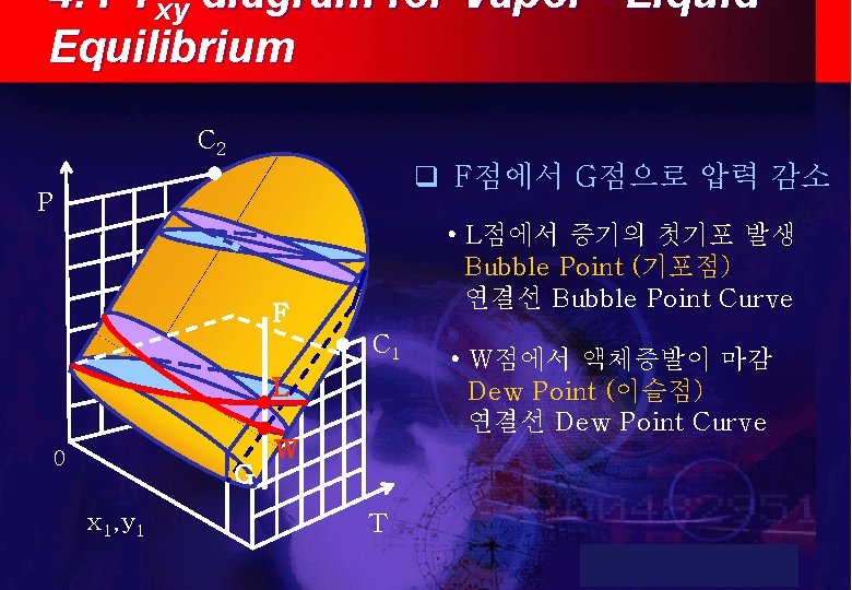 4. PTxy diagram for Vapor - Liquid Equilibrium C 2 q F점에서 G점으로 압력