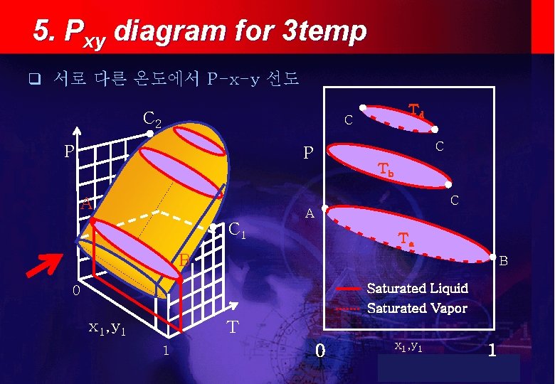 5. Pxy diagram for 3 temp q 서로 다른 온도에서 P-x-y 선도 C 2