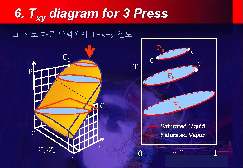 6. Txy diagram for 3 Press q 서로 다른 압력에서 T-x-y 선도 Pd C