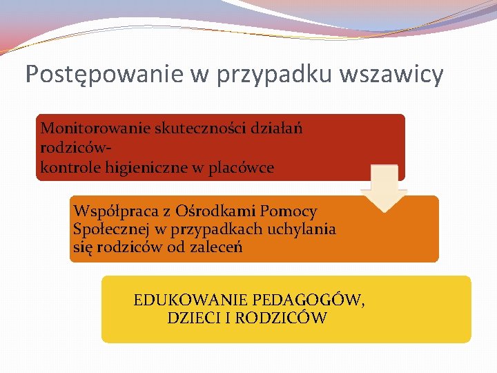 Postępowanie w przypadku wszawicy Monitorowanie skuteczności działań rodziców- kontrole higieniczne w placówce Współpraca z