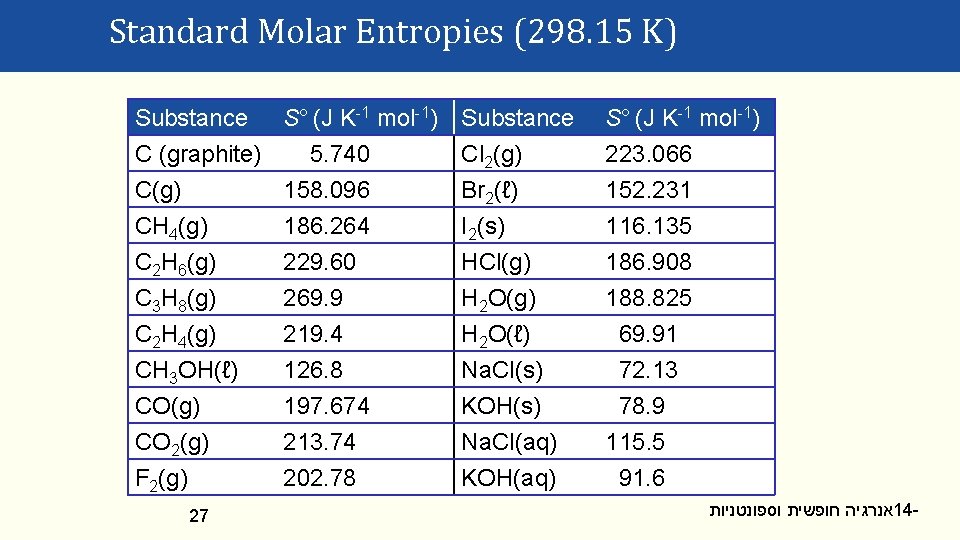 Standard Molar Entropies (298. 15 K) Substance S° (J K-1 mol-1) C (graphite) 5.