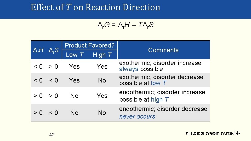 Effect of T on Reaction Direction Δ r. G = Δ r. H –