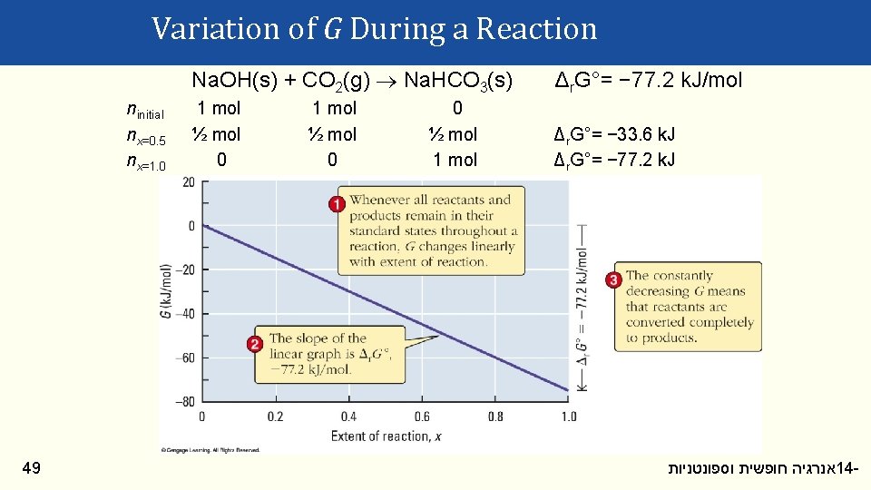 Variation of G During a Reaction ninitial nx=0. 5 nx=1. 0 49 Na. OH(s)