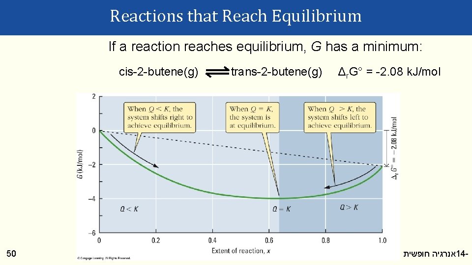 Reactions that Reach Equilibrium If a reaction reaches equilibrium, G has a minimum: cis-2