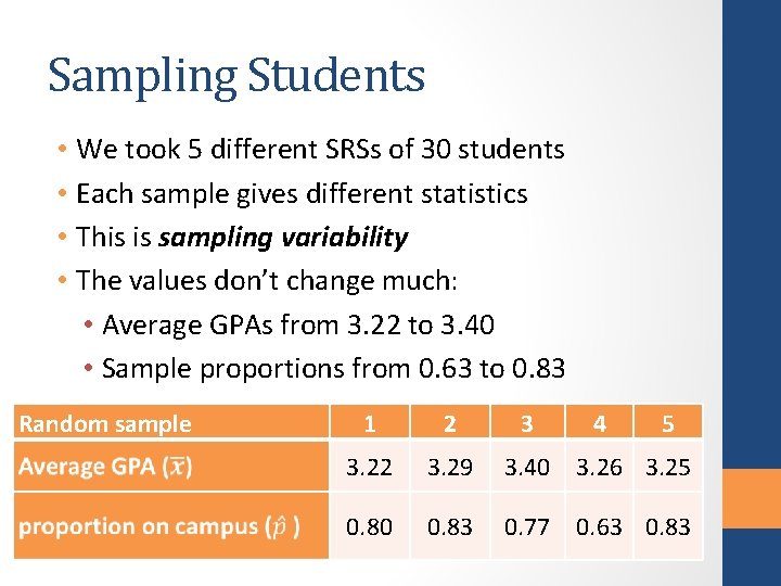 Sampling Students • We took 5 different SRSs of 30 students • Each sample