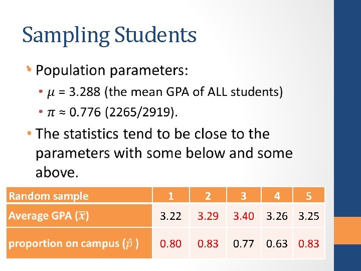 Sampling Students • Random sample 1 2 3 4 5 3. 22 3. 29