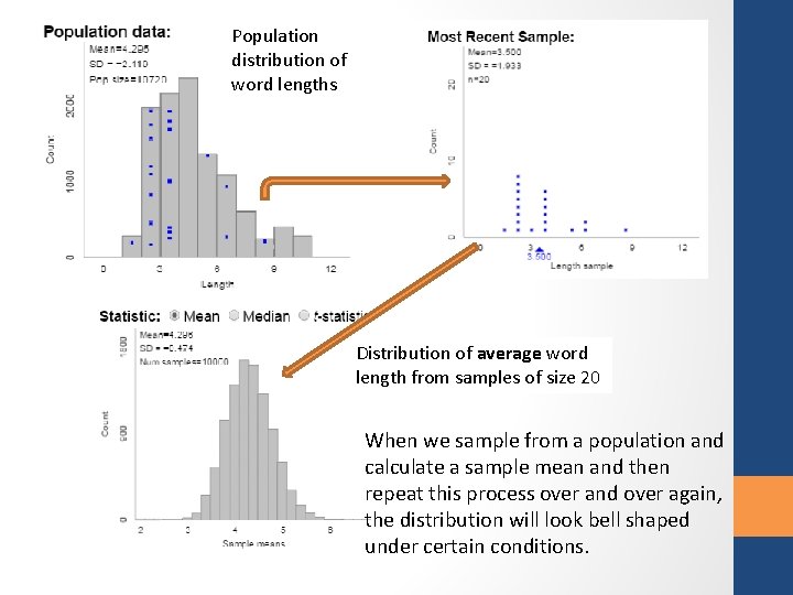 Population distribution of word lengths Distribution of average word length from samples of size