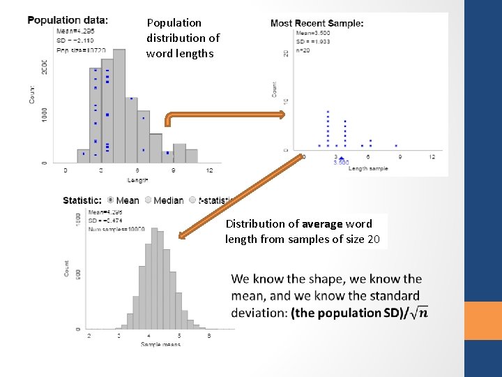 Population distribution of word lengths Distribution of average word length from samples of size