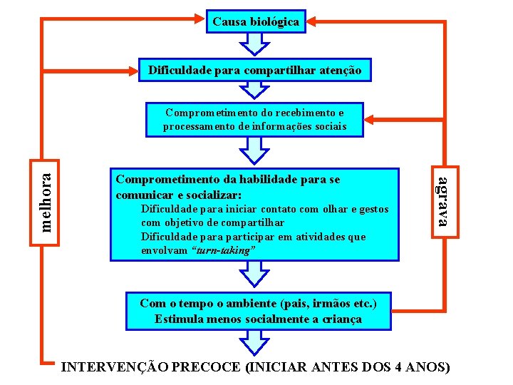 Causa biológica Dificuldade para compartilhar atenção Comprometimento da habilidade para se comunicar e socializar: