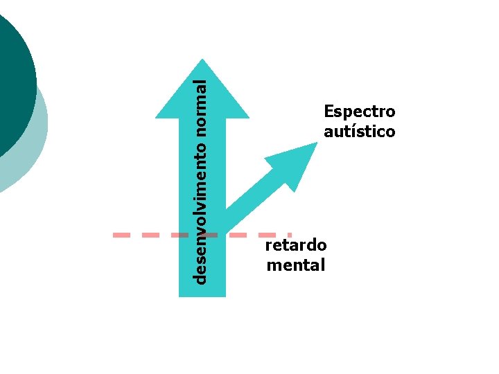 desenvolvimento normal Espectro autístico retardo mental 