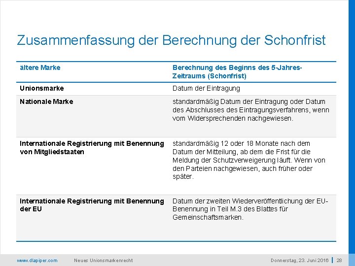 Zusammenfassung der Berechnung der Schonfrist ältere Marke Berechnung des Beginns des 5 -Jahres. Zeitraums