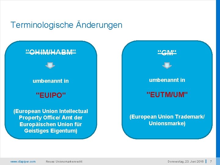 Terminologische Änderungen "OHIM/HABM" "GM" umbenannt in "EUIPO" "EUTM/UM" (European Union Intellectual Property Office/ Amt