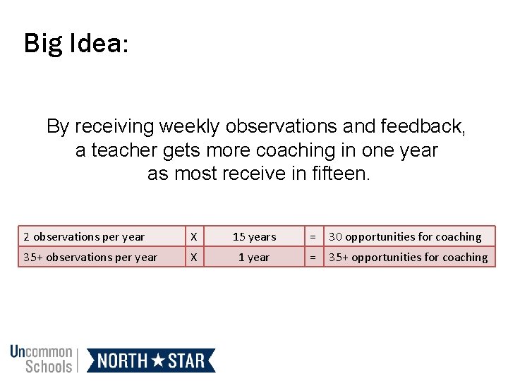 Big Idea: By receiving weekly observations and feedback, a teacher gets more coaching in