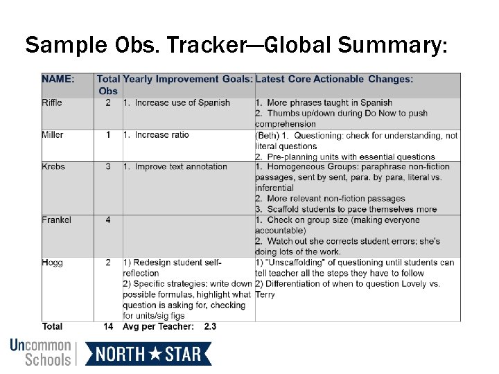 Sample Obs. Tracker—Global Summary: 