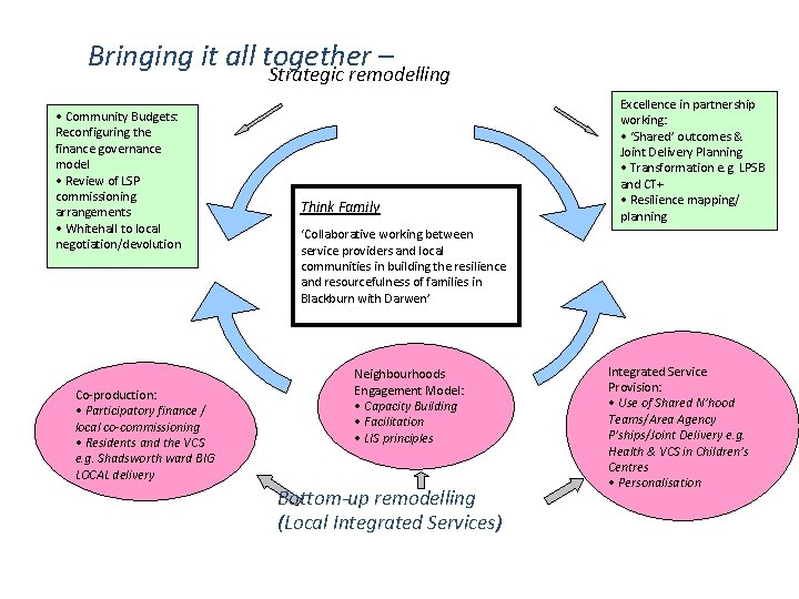 Bringing it all together – Strategic remodelling • Community Budgets: Reconfiguring the finance governance