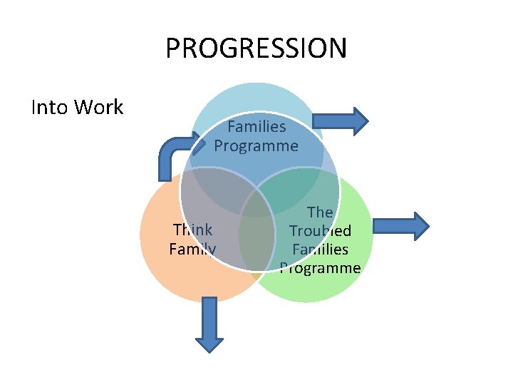 PROGRESSION Into Work Families Programme Think Family The Troubled Families Programme 