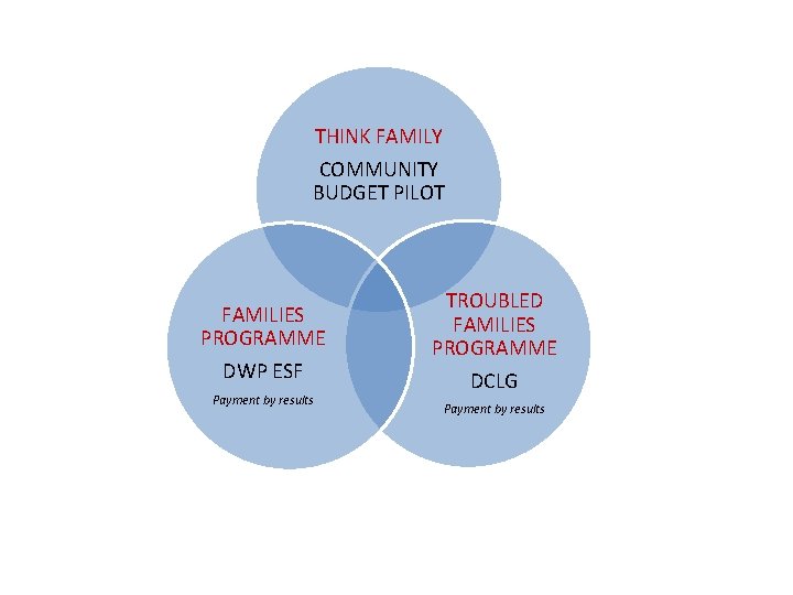 THINK FAMILY COMMUNITY BUDGET PILOT FAMILIES PROGRAMME DWP ESF Payment by results TROUBLED FAMILIES