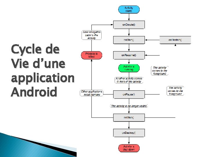 Cycle de Vie d’une application Android 