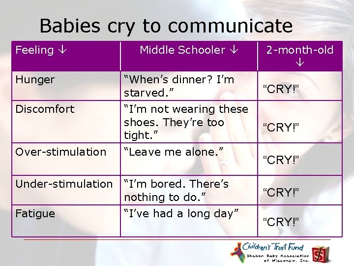 Babies cry to communicate Feeling Middle Schooler Hunger “When’s dinner? I’m starved. ” Discomfort