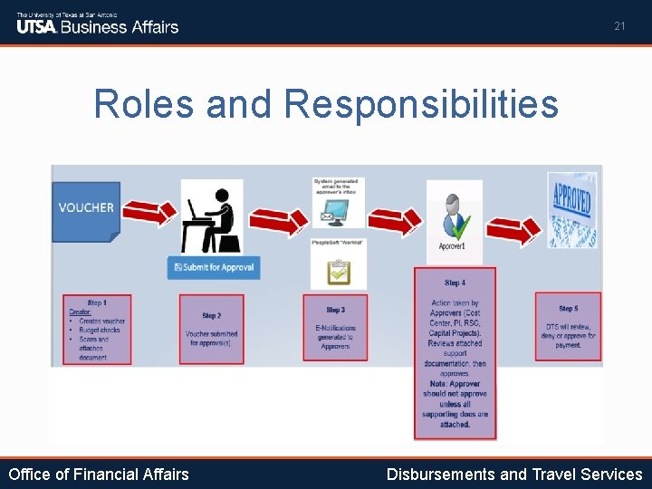 21 Roles and Responsibilities Office of Financial Affairs Disbursements and Travel Services 