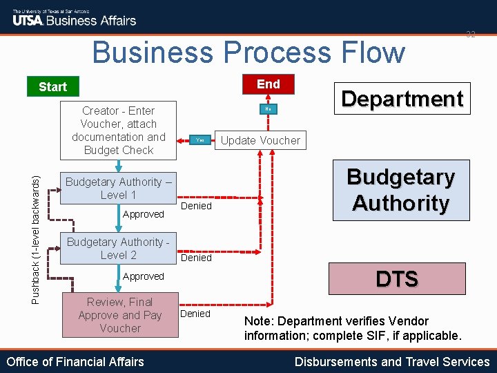 Business Process Flow End Start Pushback (1 -level backwards) Creator - Enter Voucher, attach