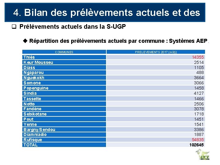 4. Bilan des prélèvements actuels et des usages q Prélèvements actuels dans la S-UGP