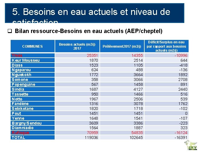 5. Besoins en eau actuels et niveau de satisfaction q Bilan ressource-Besoins en eau