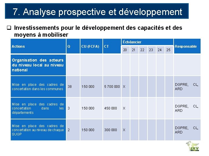 7. Analyse prospective et développement des RE q Investissements pour le développement des capacités