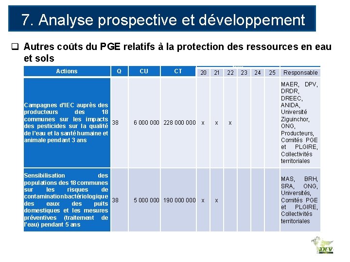 7. Analyse prospective et développement des RE q Autres coûts du PGE relatifs à