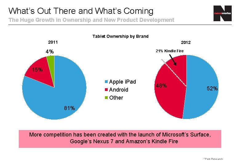 What’s Out There and What’s Coming The Huge Growth in Ownership and New Product