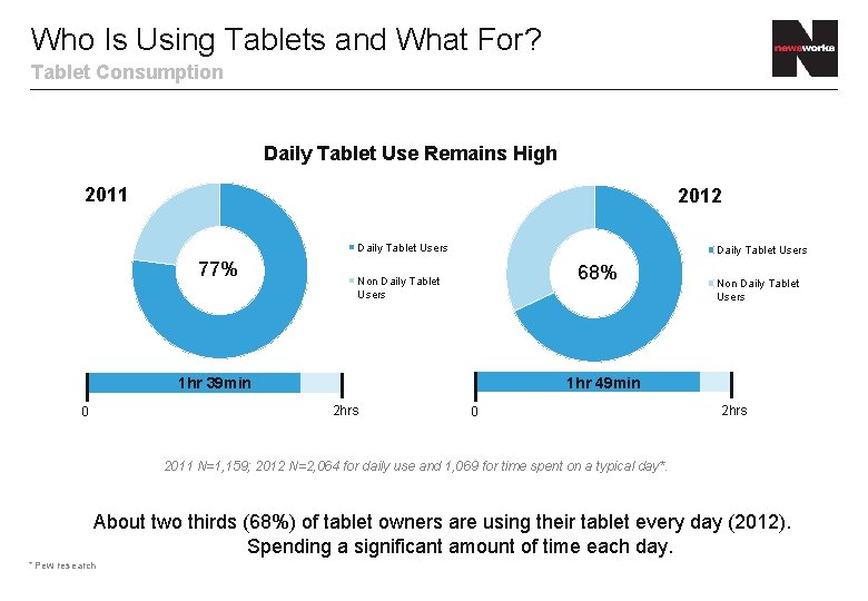 Who Is Using Tablets and What For? Tablet Consumption Daily Tablet Use Remains High