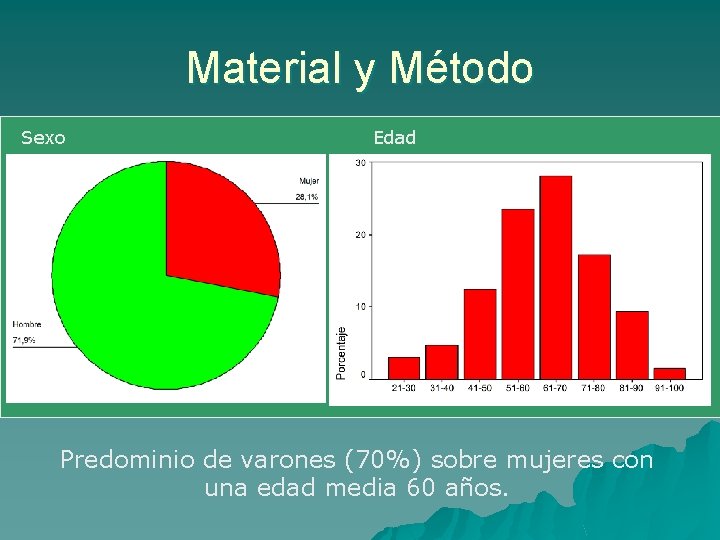 Material y Método Sexo Edad Predominio de varones (70%) sobre mujeres con una edad