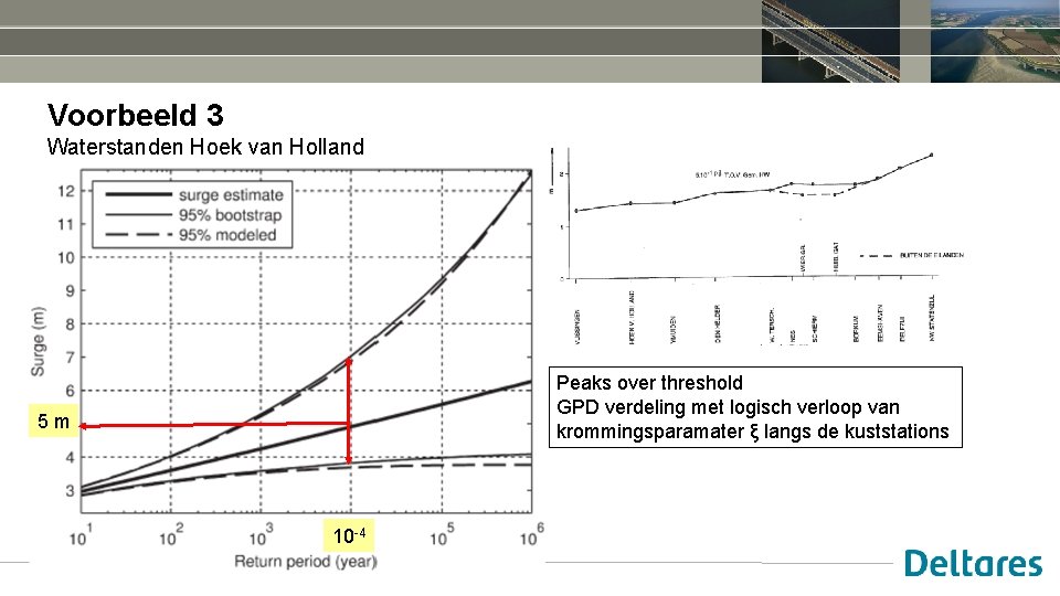 Voorbeeld 3 Waterstanden Hoek van Holland Peaks over threshold GPD verdeling met logisch verloop