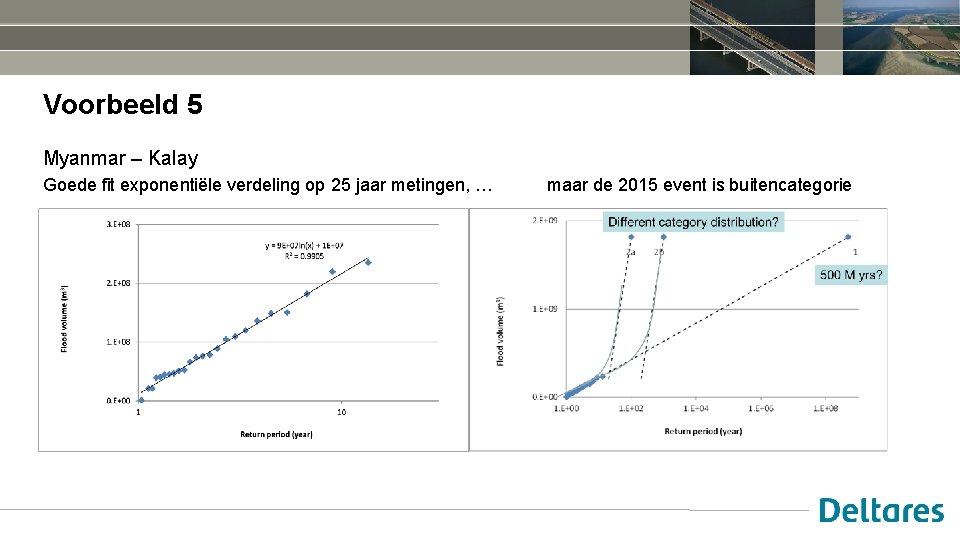 Voorbeeld 5 Myanmar – Kalay Goede fit exponentiële verdeling op 25 jaar metingen, …