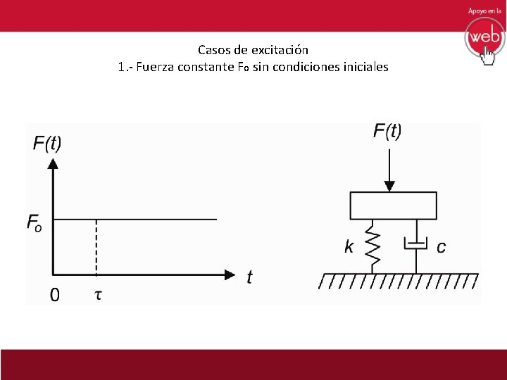 Casos de excitación 1. - Fuerza constante Fo sin condiciones iniciales 