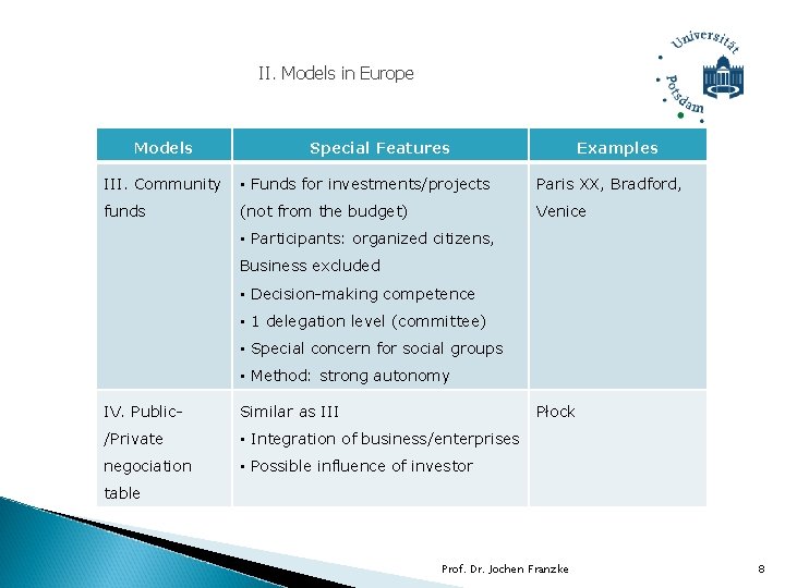 II. Models in Europe Models Special Features Examples III. Community • Funds for investments/projects