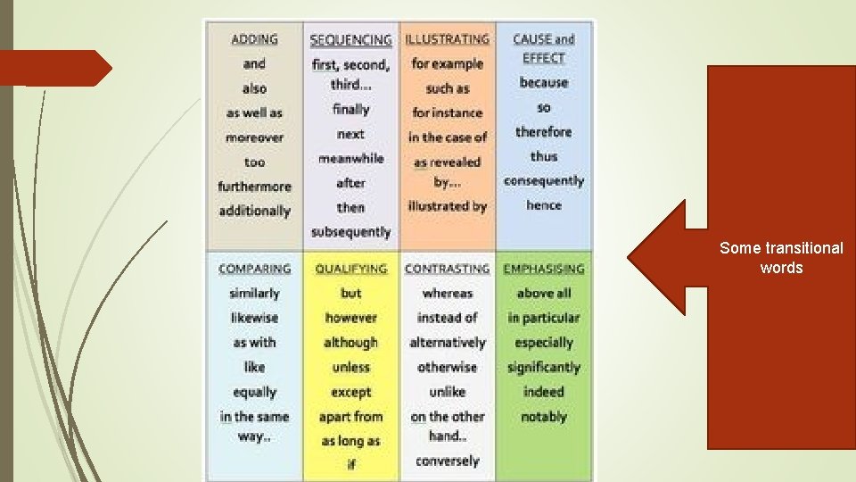 Some transitional words Some transitional words