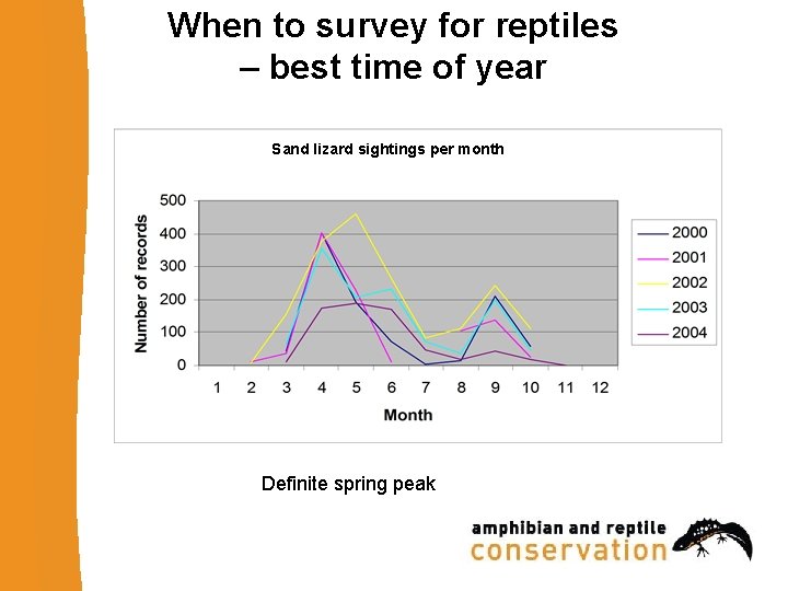 When to survey for reptiles – best time of year Sand lizard sightings per