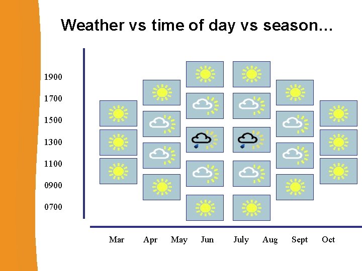 Weather vs time of day vs season… 1900 1700 1500 1300 1100 0900 0700