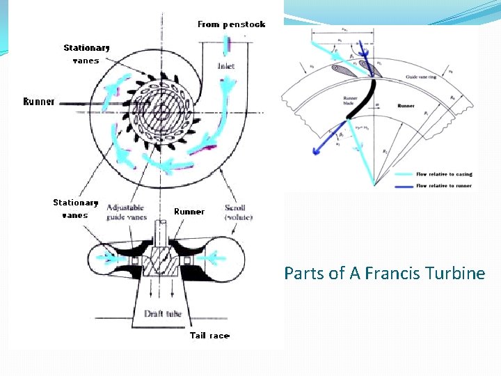 Parts of A Francis Turbine 